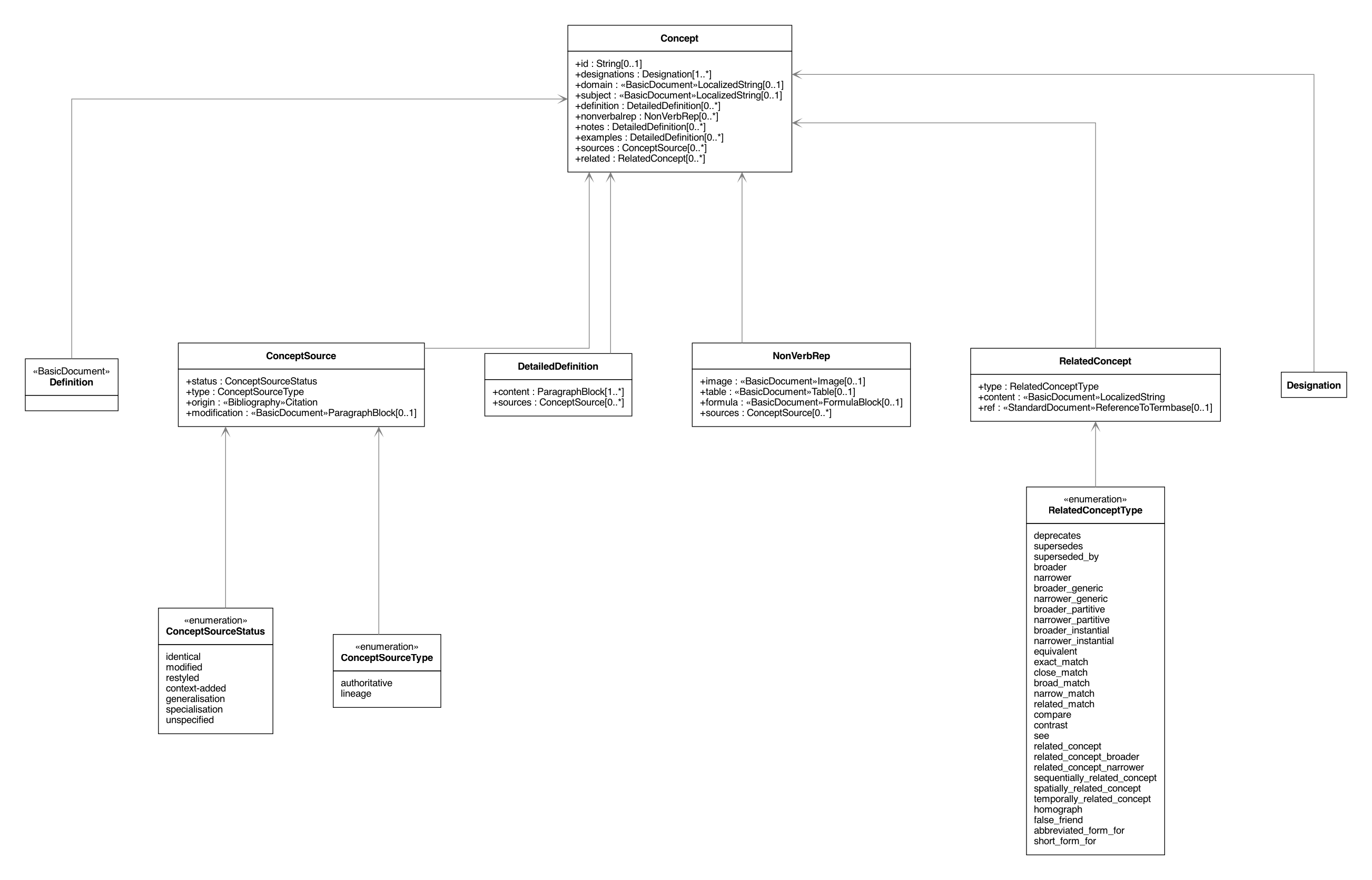 Concepts UML